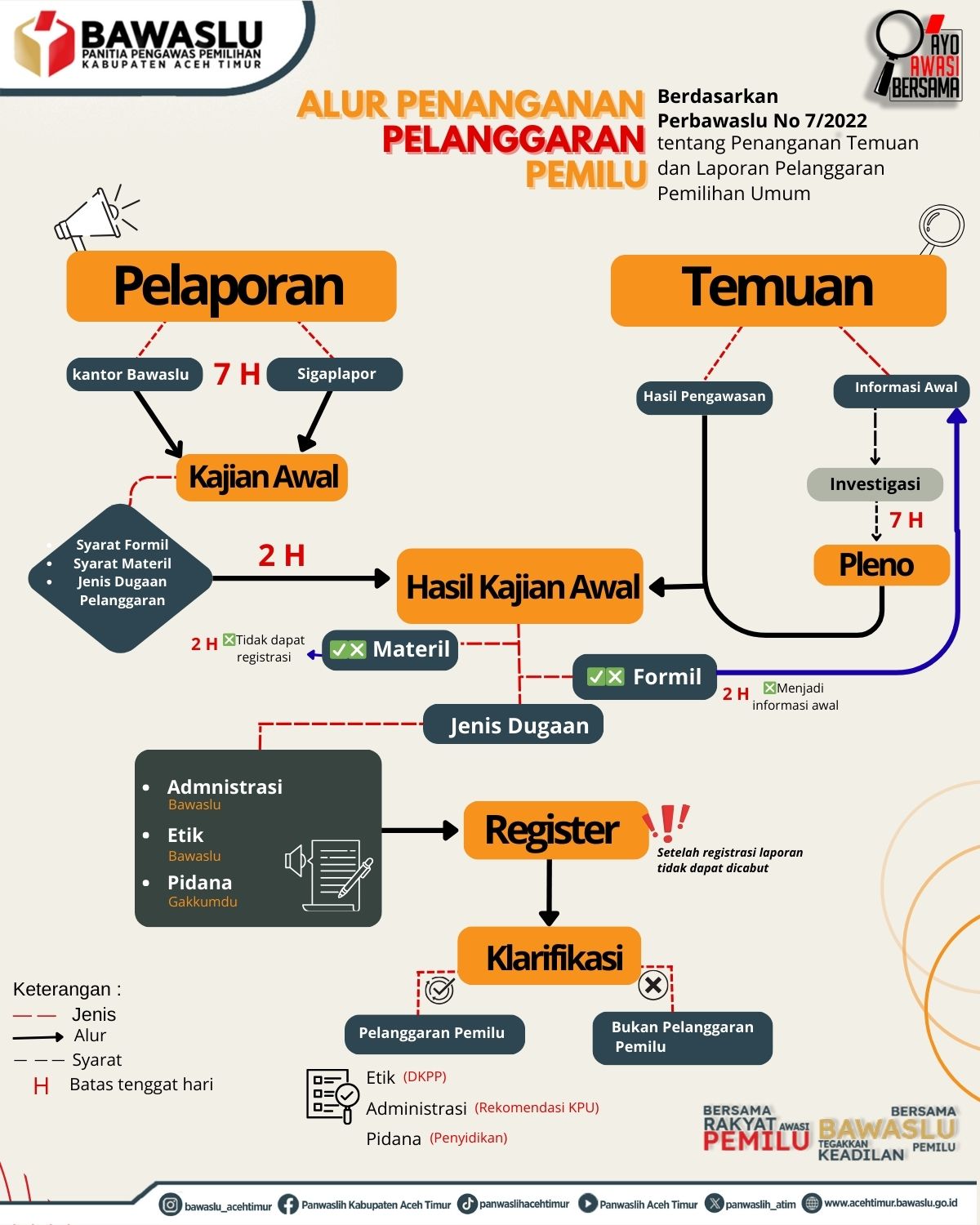 Alur Penanganan Pelanggaran Pemilu 00