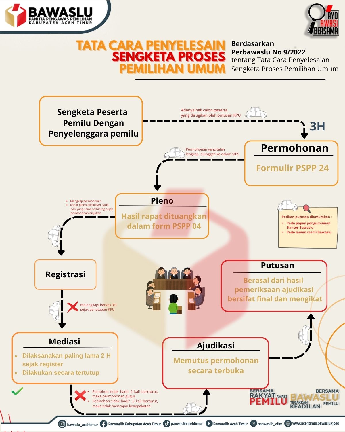 Alur Penyelesaian Sengketa Antara Peserta Pemilu dengan Penyelenggara Pemilu 00